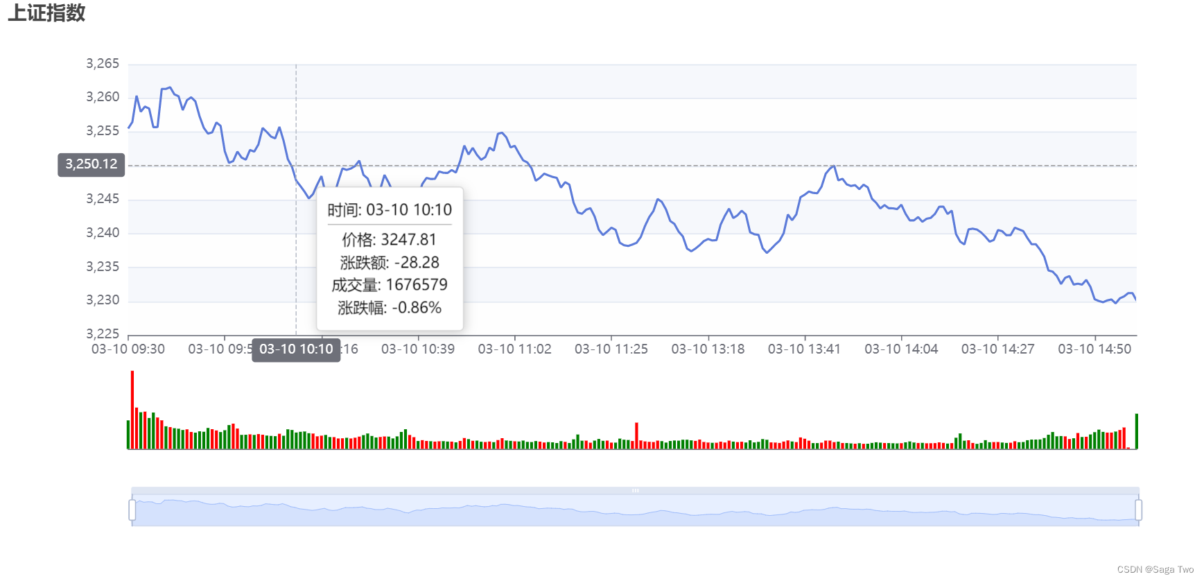 vue+Echarts绘制k线图(二)--分时图和交易量图