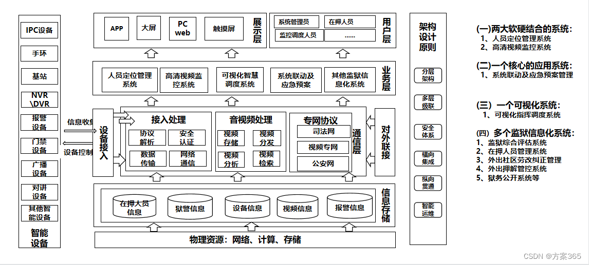 智慧监狱解决方案-最新全套文件