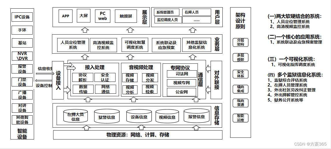 智慧监狱解决方案