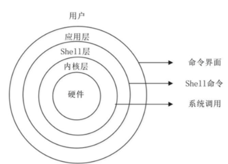 【Linux基础】Linux 发展史