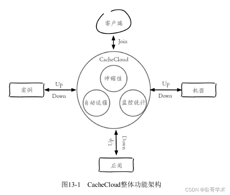 Redis入门完整教程：CacheCloud是什么？