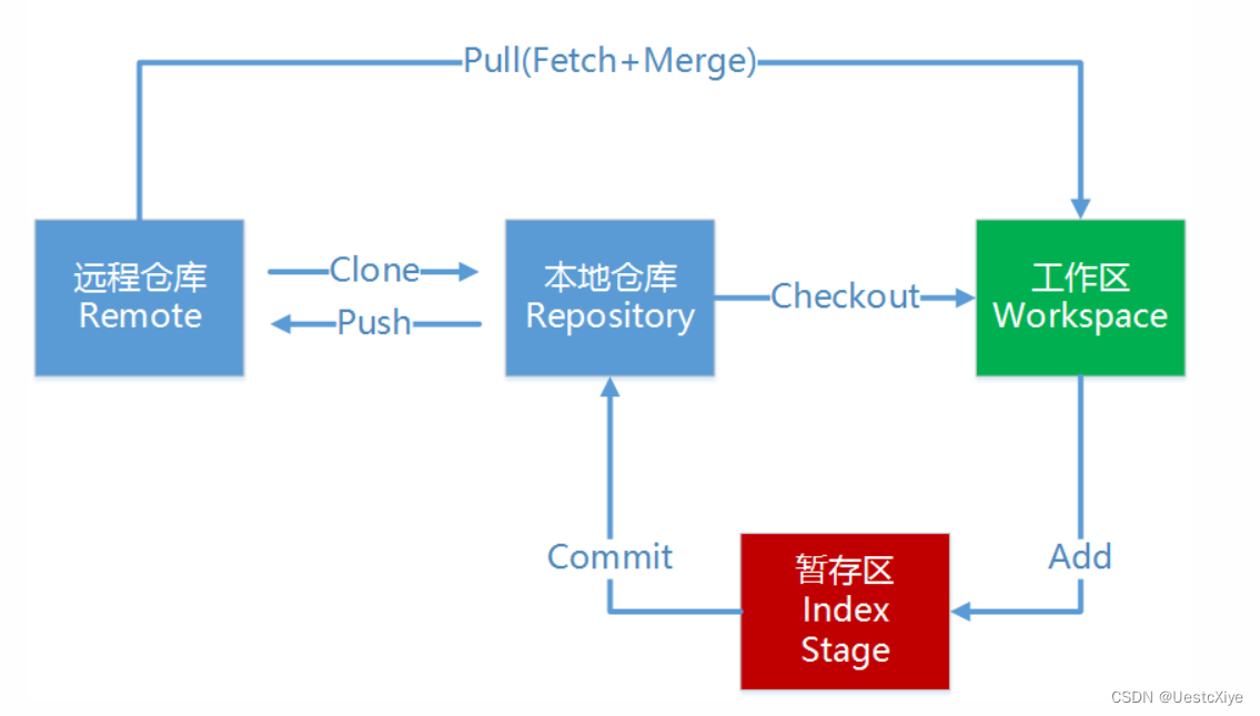 Git 学习笔记 | Git 基本理论