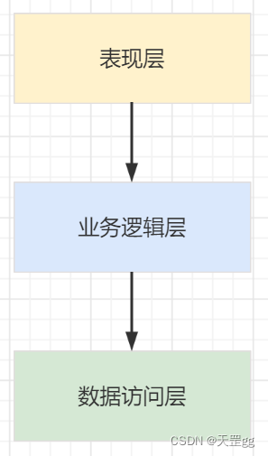 三层架构