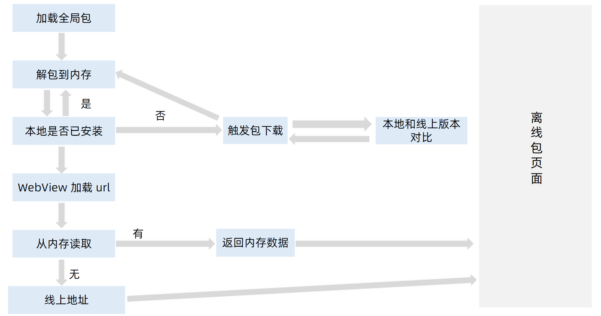 性能优化系列之『HTML5 离线化：主流的技术实现方案有哪些？』