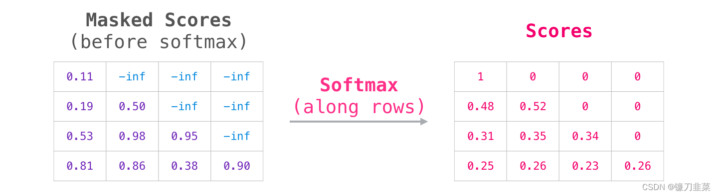 Softmax on each row