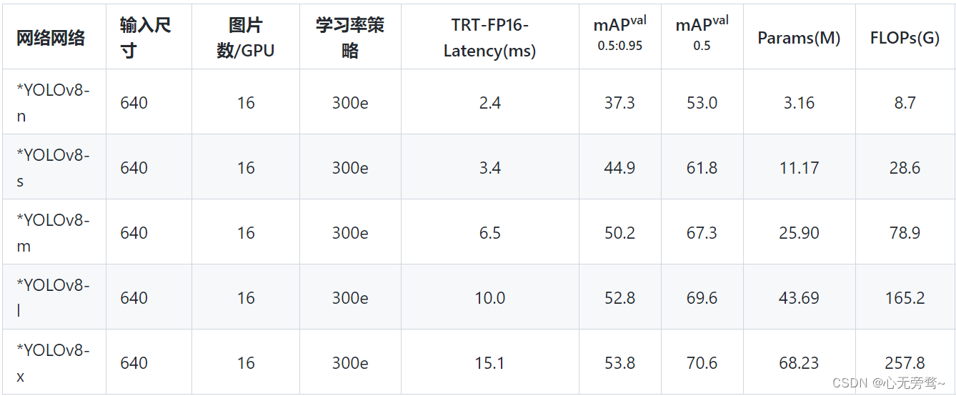 YOLOv8代码上线，官方宣布将发布论文，附精度速度初探和对比总结