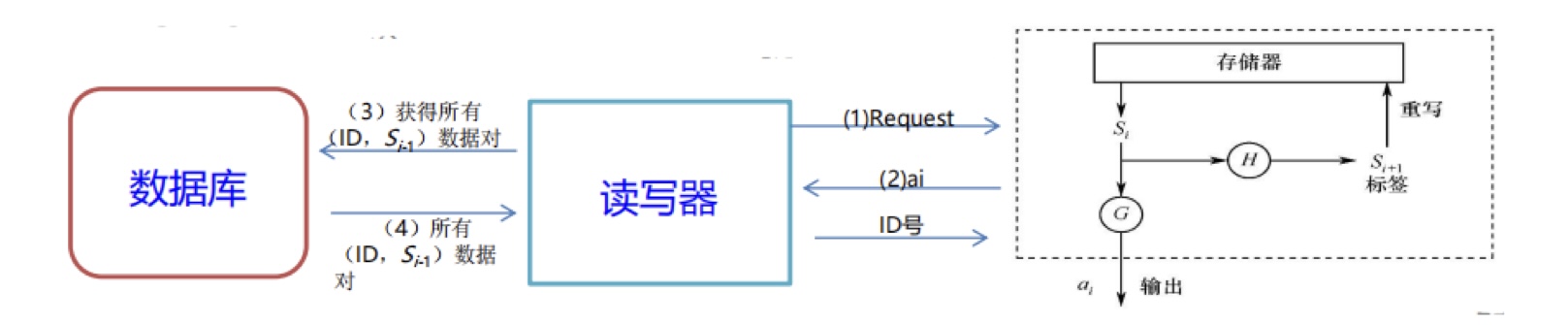 RFID-系统安全问题逻辑解决方法：hash锁 随机hash锁 hash链