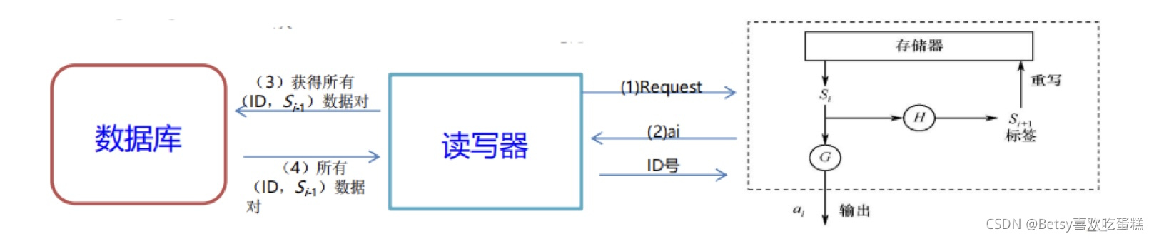 RFID-系统安全问题逻辑解决方法：hash锁 随机hash锁 hash链