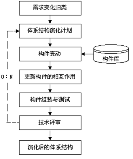 软件体系结构