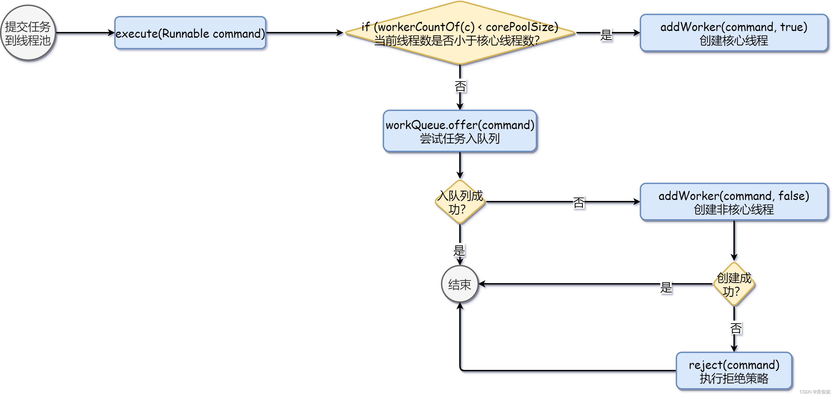 人人都能看懂的图解java.util.concurrent并发包源码系列 ThreadPoolExecutor线程池_java.util