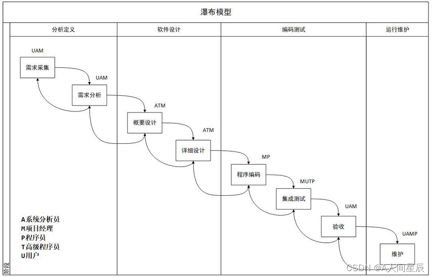 瀑布模型