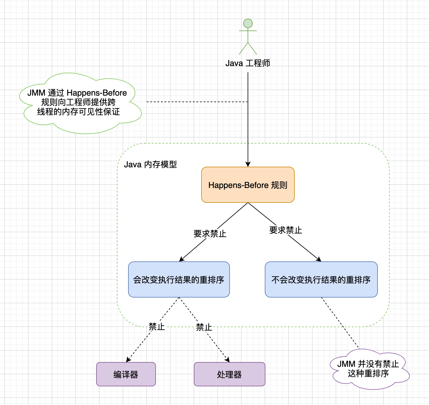 【java】Java 内存模型