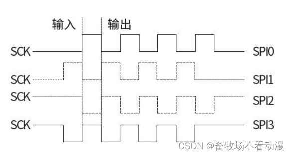 详解SPI通信协议