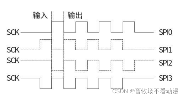 SPI四种通信状态