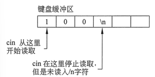 Cin.get() Cin.getline() Cin.ignore() Getline() Getchar()函数用法_getchar ...