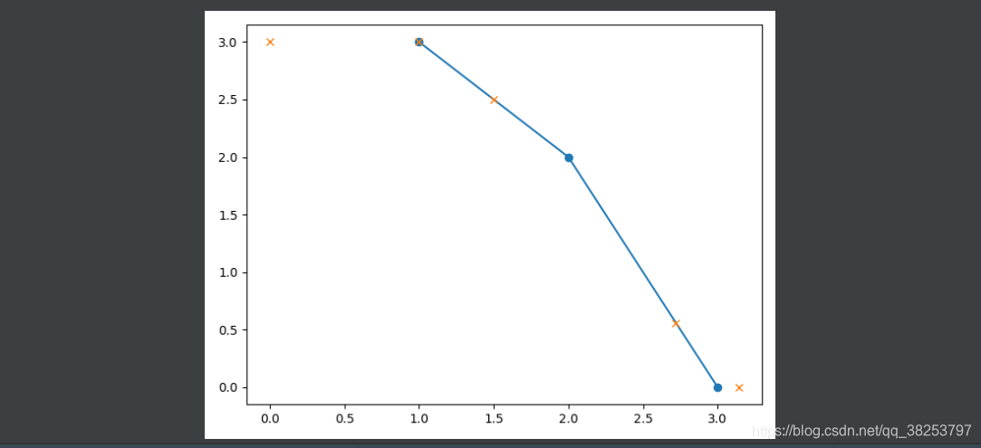 【python numpy】a.cumsum()、np.interp()、np.maximum.accumulate()、np.trapz ...
