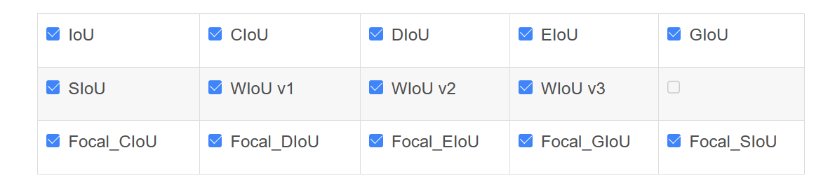 改进YOLOv8 | 损失函数篇 | YOLOv8 更换损失函数之 SIoU / EIoU / WIoU / Focal_xIoU 最全汇总版