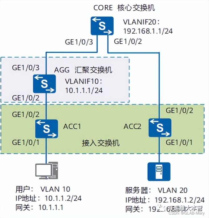 搞懂它，带你学会高效配置交换机！