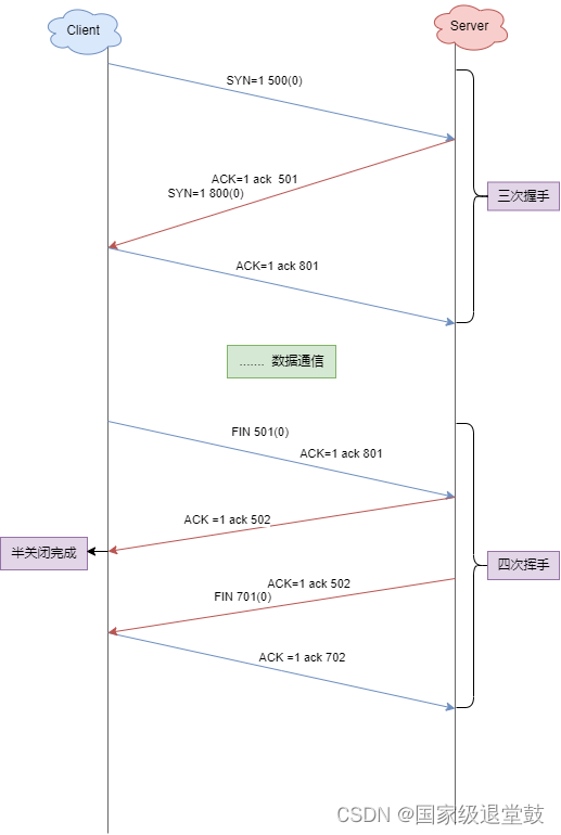 Linux网络编程二(TCP图解三次握手及四次挥手、TCP滑动窗口、MSS、TCP状态转换、多进程/多线程服务器实现)