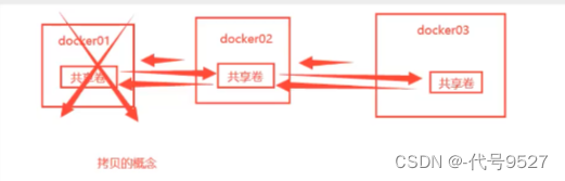 【Docker】镜像与docker数据卷