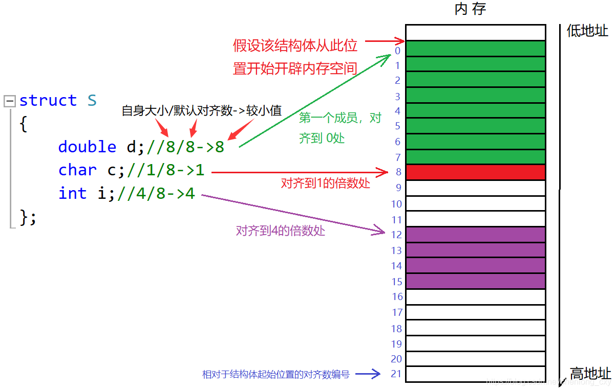 C++结构体内存对齐