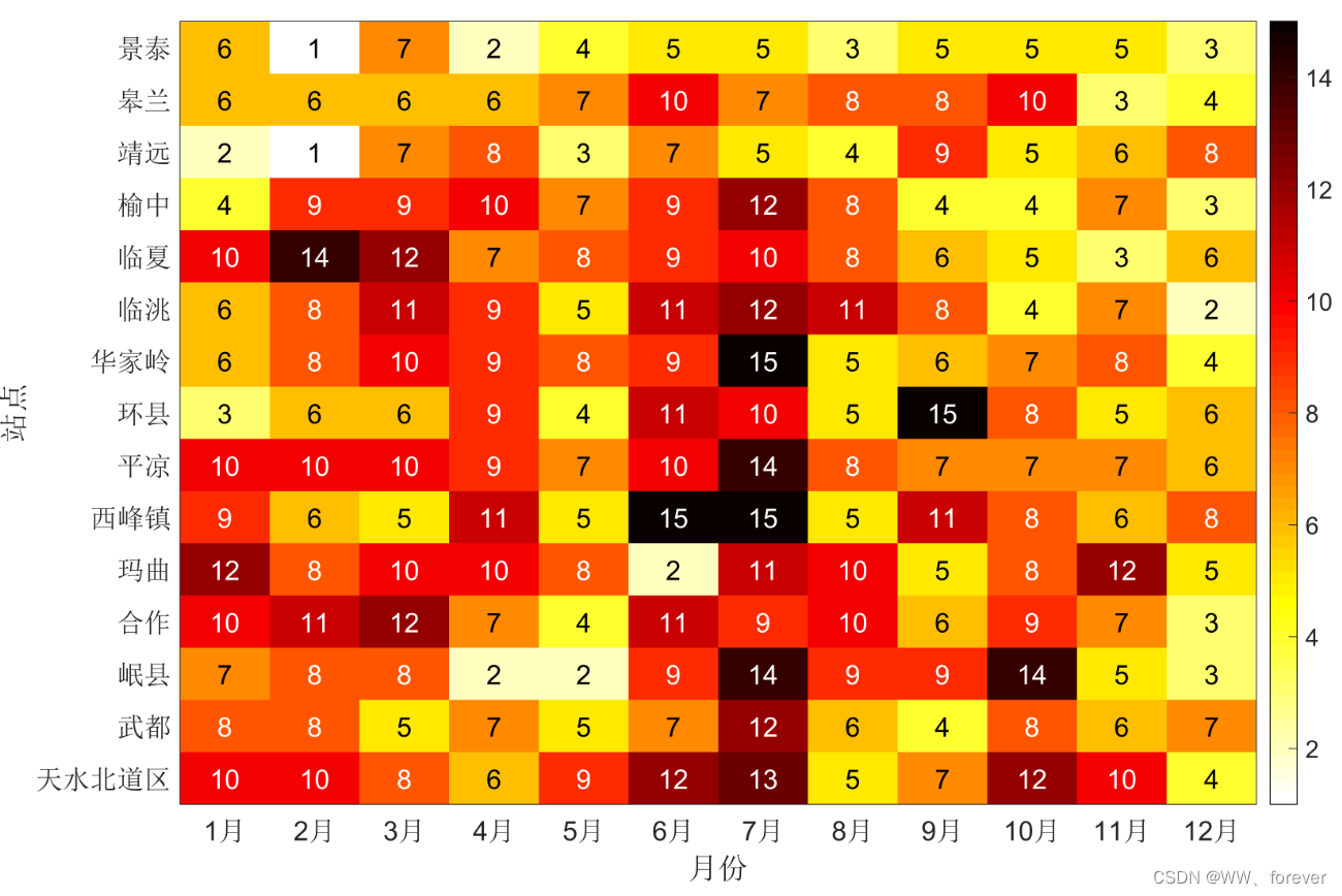 【matlab基础绘图第16棒】绘制热图（heatmap）