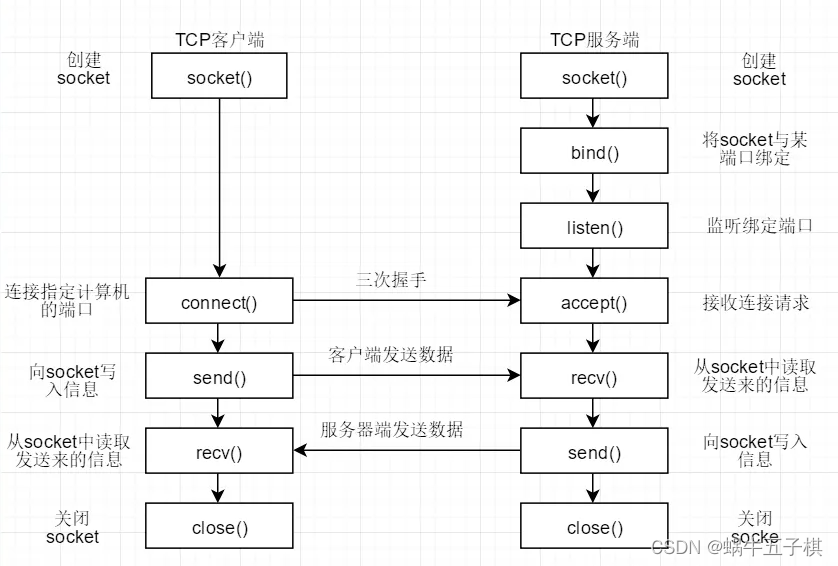 socket通信图