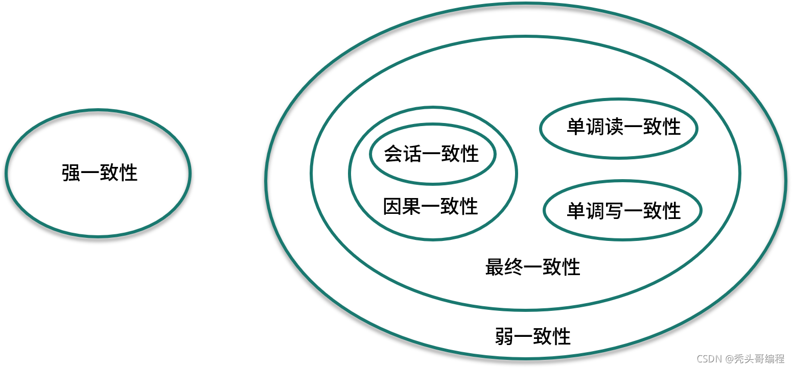 分布式系统之CAP理论学习