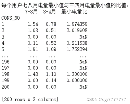 Minimum power ratio