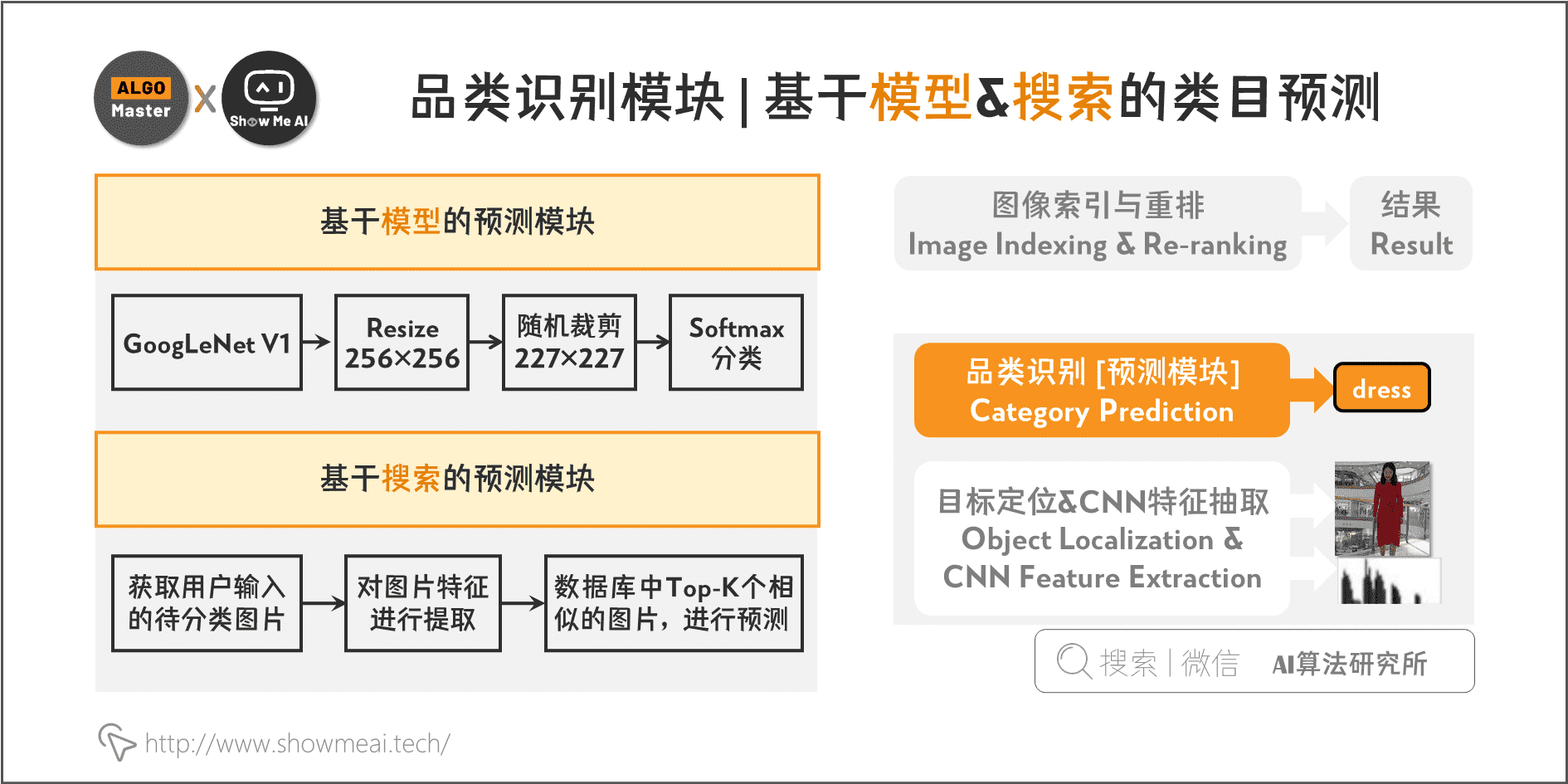 品類識別模組 | 基於模型&搜尋的類目預測