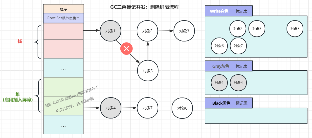 (3) Gray object 1 deletes object 5. If the delete write barrier is not triggered, the 5-2-3 path will be disconnected from the main link, and will be cleared in the end