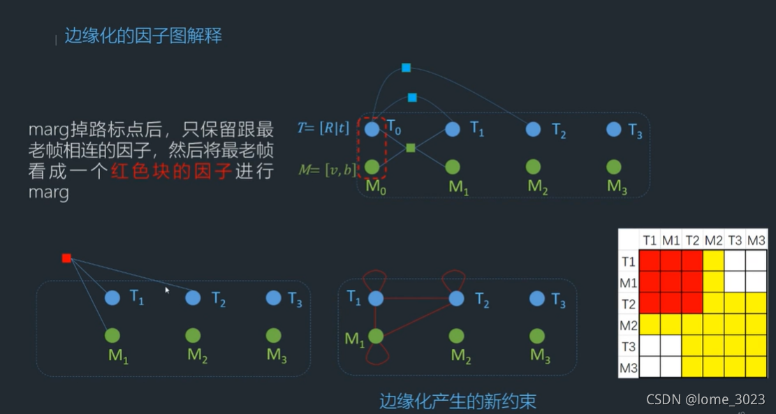 主流VIO框架分析及VINS部分解析