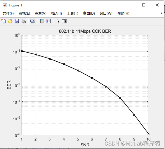 【MATLAB源码-第68期】基于matlab的802.11b 11Mbps CCK调制解调误码率仿真。