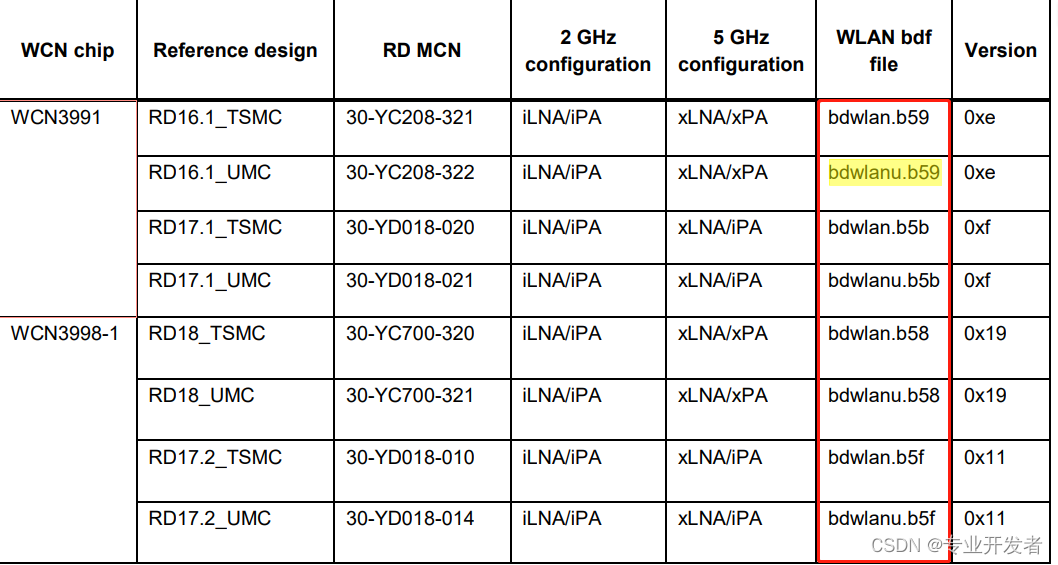 【高通WLAN】WLAN bdf如何配置支持UMC设备和TSMC设备