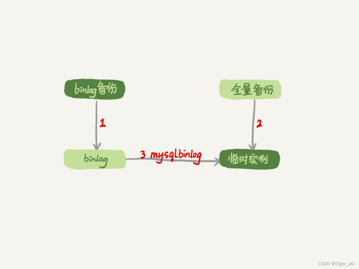 图 1 数据恢复流程 -mysqlbinlog 方法