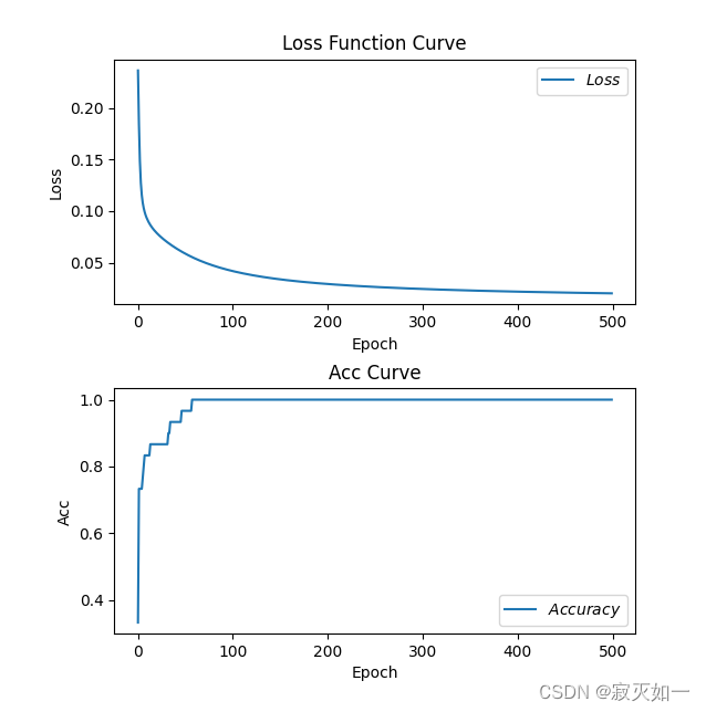 实验二：对数据进行Z-Score 标准化预处理后的 loss-acc 曲线