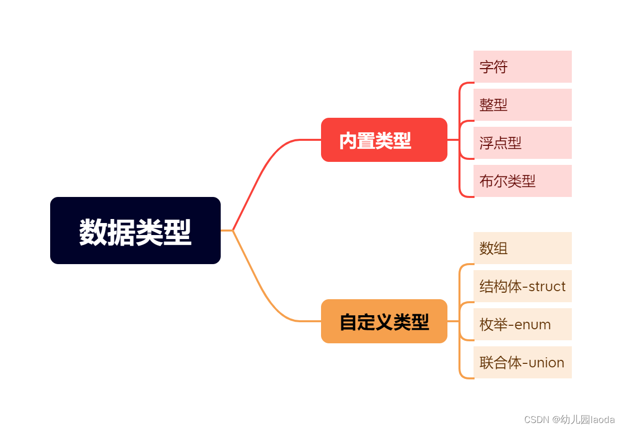 数据类型