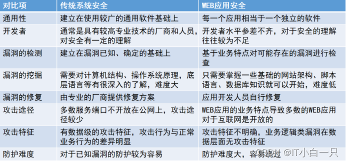 系统和web