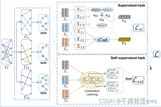 图2 S-MBRec的模型架构