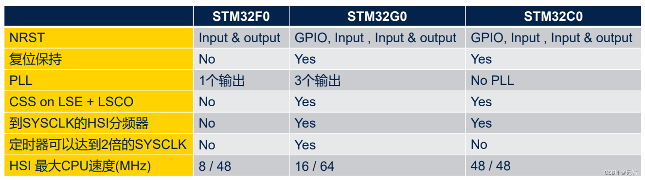 STM32C0介绍(1)----概述