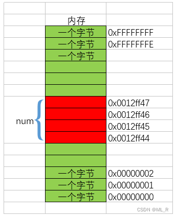 数据类型和内存单元