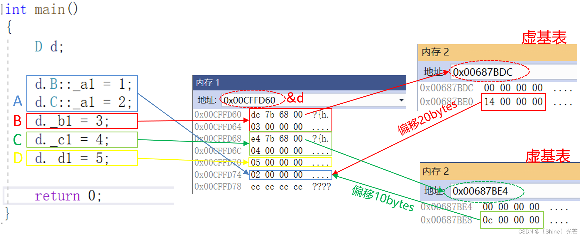 C++ 继承：菱形继承及菱形虚拟继承