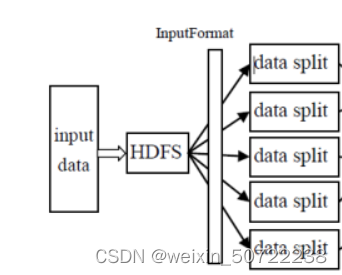 Input -> split