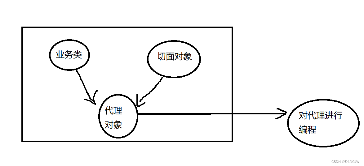 Spring：IoC，AOP的简单理解与使用