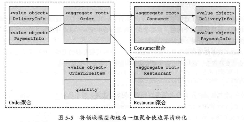 Order 聚合及其邊界