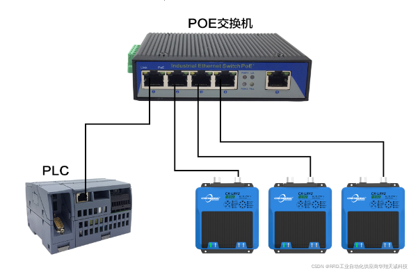 134.2KHZ西门子PLC系统ProfiNet工业读写器CK-LR12-E02电缆通信最大距离