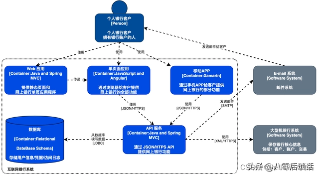 容器图!