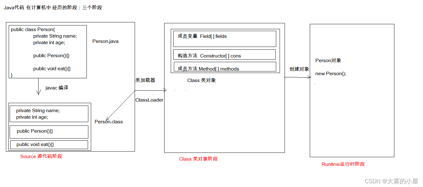 JAVA代码三个阶段