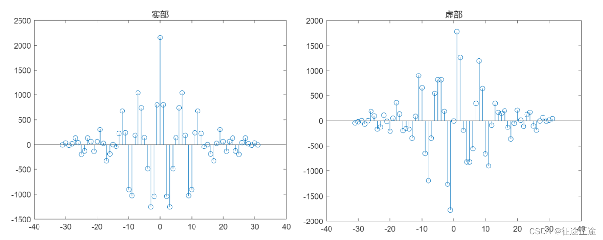 基于FFT的自相关函数快速计算方法