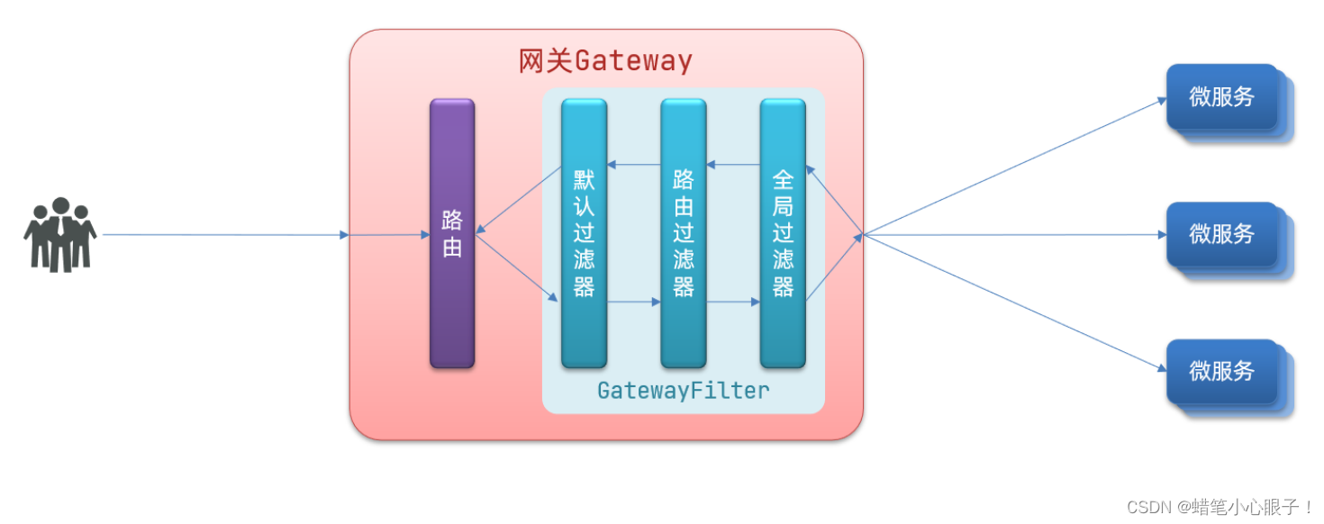 SpringCloud(八) Gateway网关路由详解